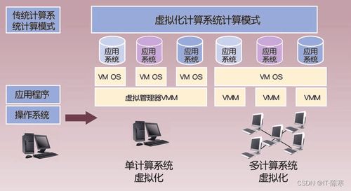 虛擬化技術 云計算發展的核心驅動力與計算機軟硬件技術開發