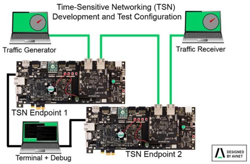 以TSN技術為引擎，安富利推動工業物聯網加速發展